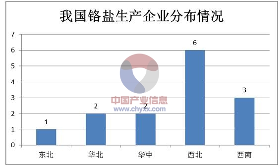 鉻鹽生產(chǎn)布局.jpg